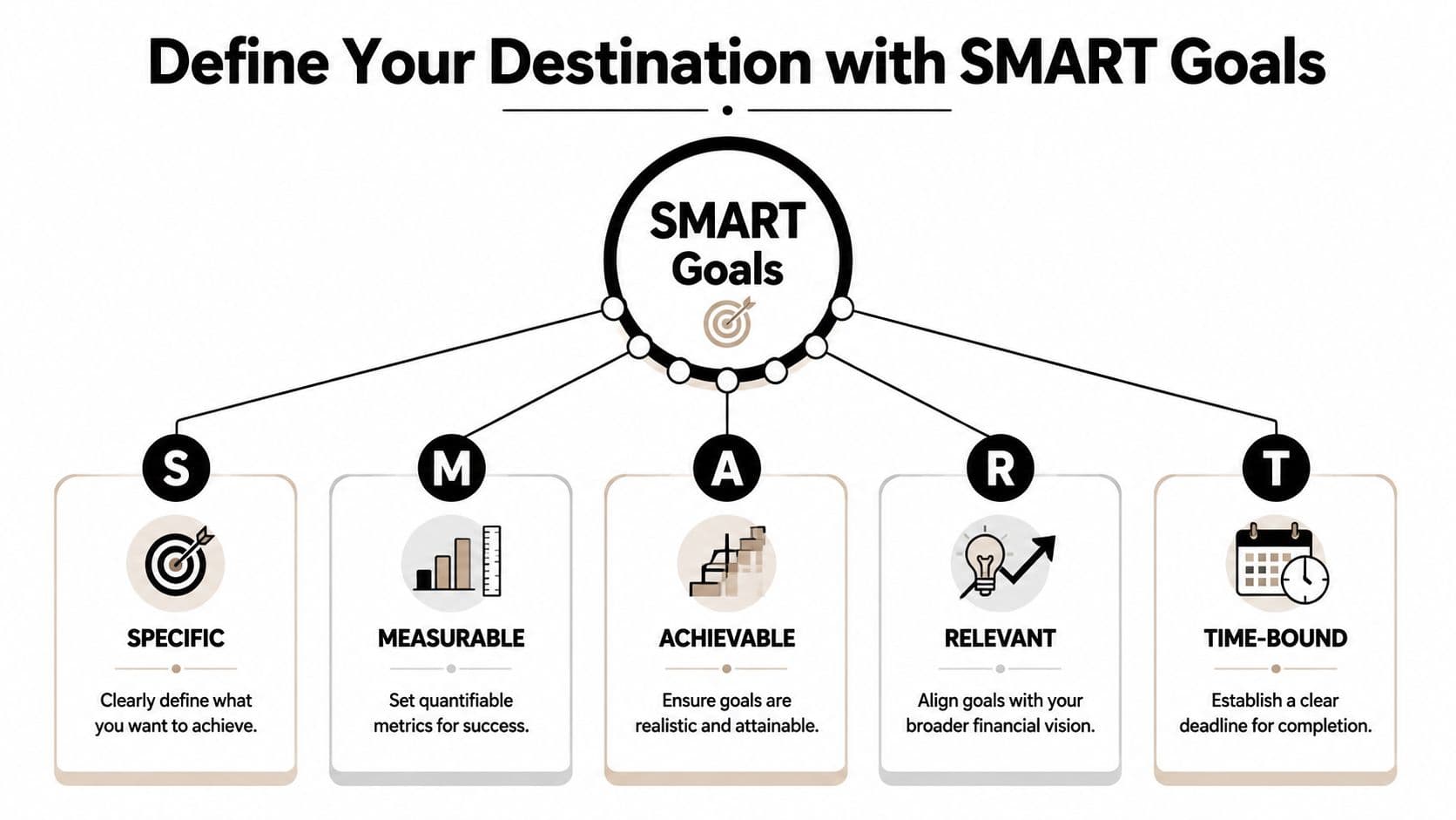 A diagram illustrating the SMART goals framework, outlining specific, measurable, achievable, relevant, and time-bound criteria for planning.